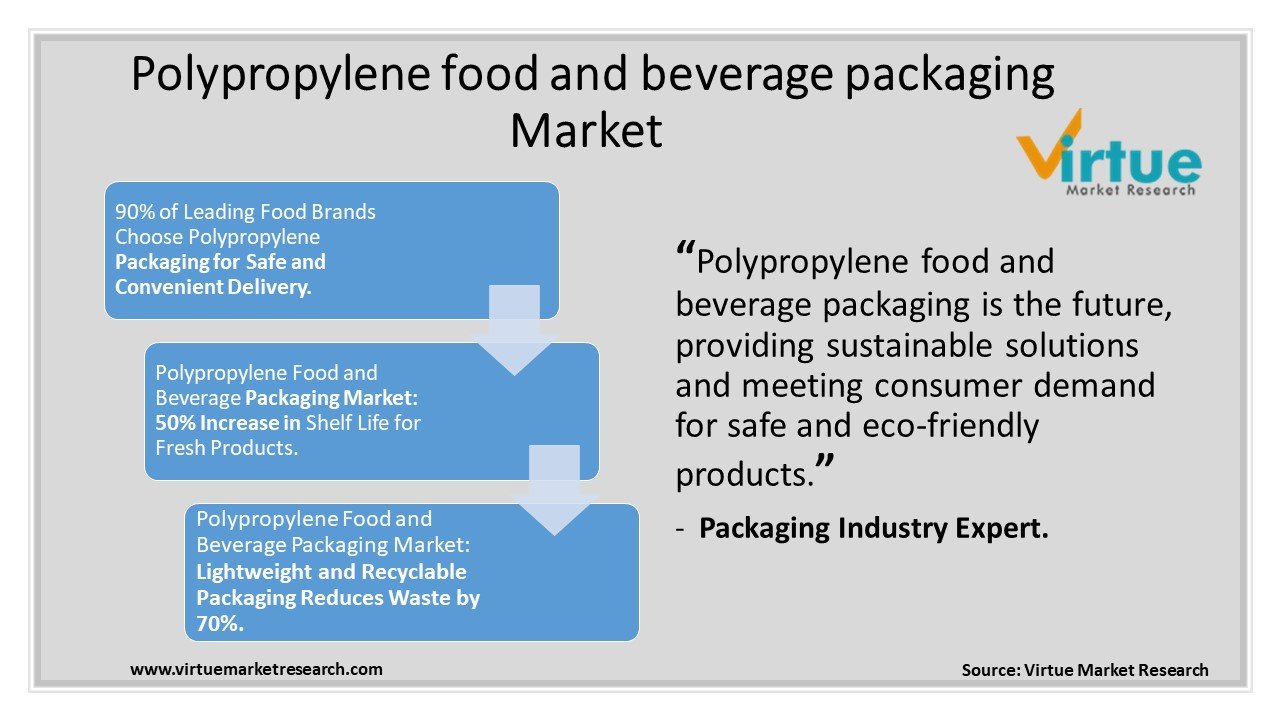 Polypropylene food and beverage packaging Market Size, Share, Growth